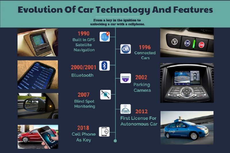 các công nghệ nổi bật trên xe ô tô trong suốt thập kỉ 